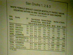 Breast cancer Mortality Rates in counties within 50 and100 miles of San Onofre