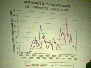 SR-90 in Baby Teeth Average 1948-70