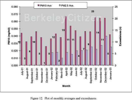 Plot of PM10 & 2.5 monthly averages and Exceedances at Harrison Park