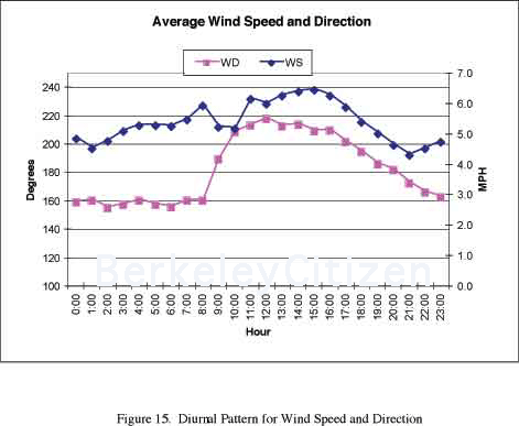 wind speed and direction Harrison 