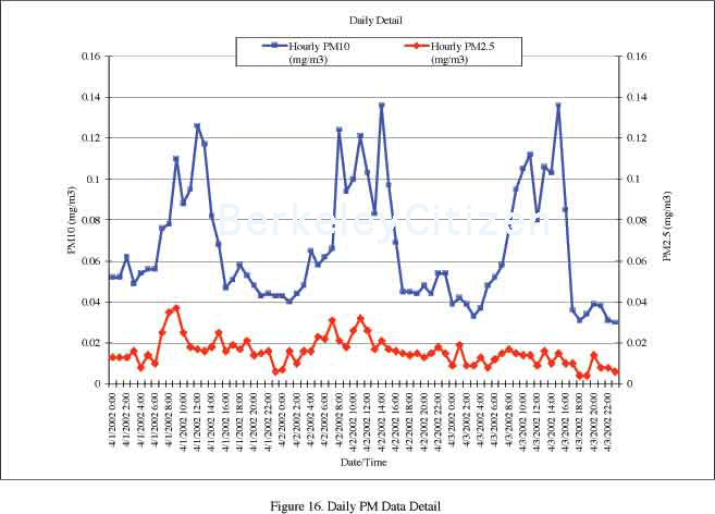 Daily PM Data at Harrison