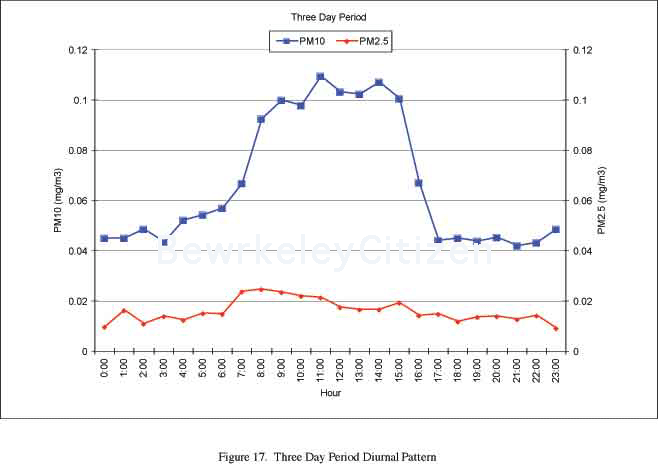 Three Day period Diurnal Pattern at Harrison