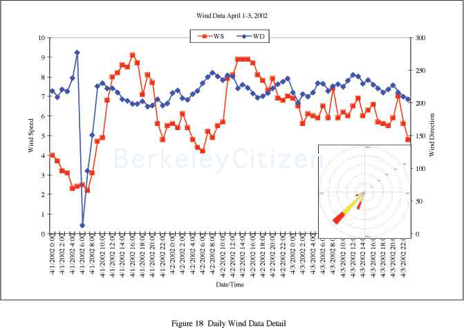 Daily Wind data at HArrison