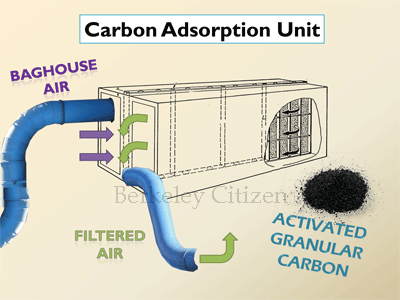 PSC Carbon Adsorption Unit