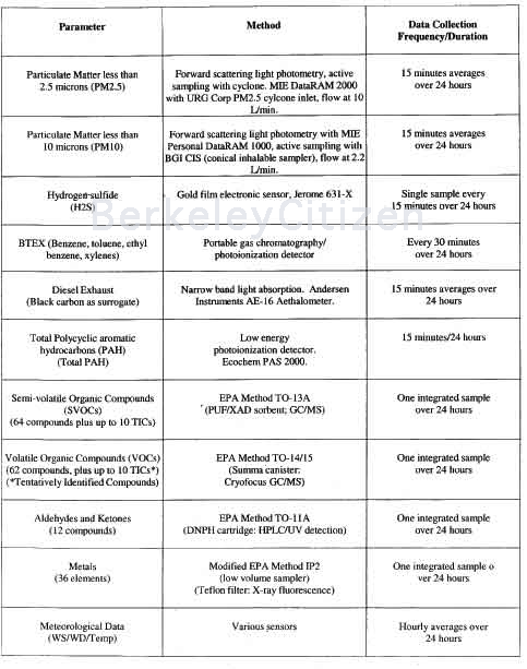 West Berkeley and throughout the city air monitoring 2000