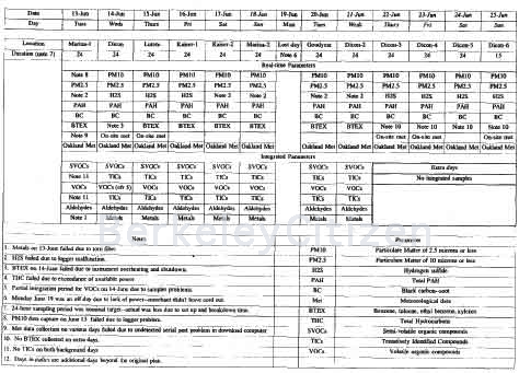 West Berkeley and throughout the city air monitoring 2000 