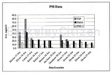 West Berkeley and throughout the city air monitoring 2000 