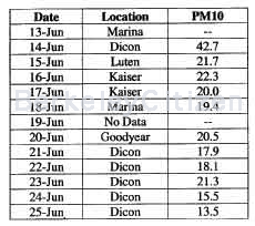 West Berkeley and throughout the city air monitoring 2000 