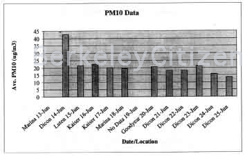 West Berkeley and throughout the city air monitoring 2000 