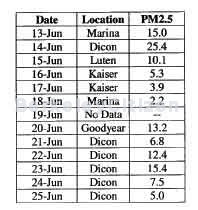 West Berkeley and throughout the city air monitoring 2000 