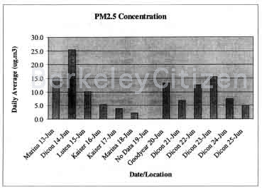 West Berkeley and throughout the city air monitoring 2000 