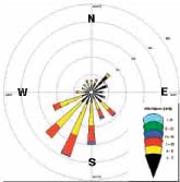 Northwest Berkeley windrose image